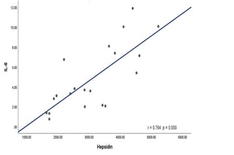 Scatter Plot Analysis of the Correlation between IL-6 and Hepcidin Levels in TDT Patients with Alloimmunization/Autoimmunization.