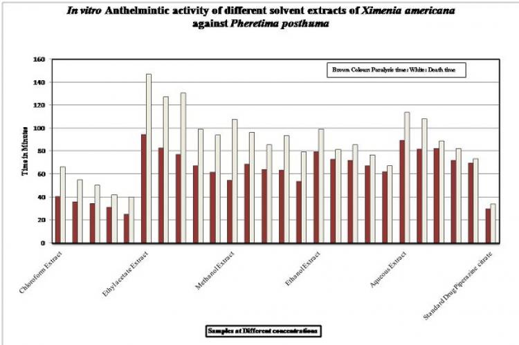In vitro Anthelmintic activity of different solvent extracts of Ximenia americana against Pheretima posthuma