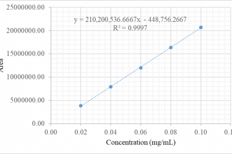 The calibration curve of standard hispidulin.