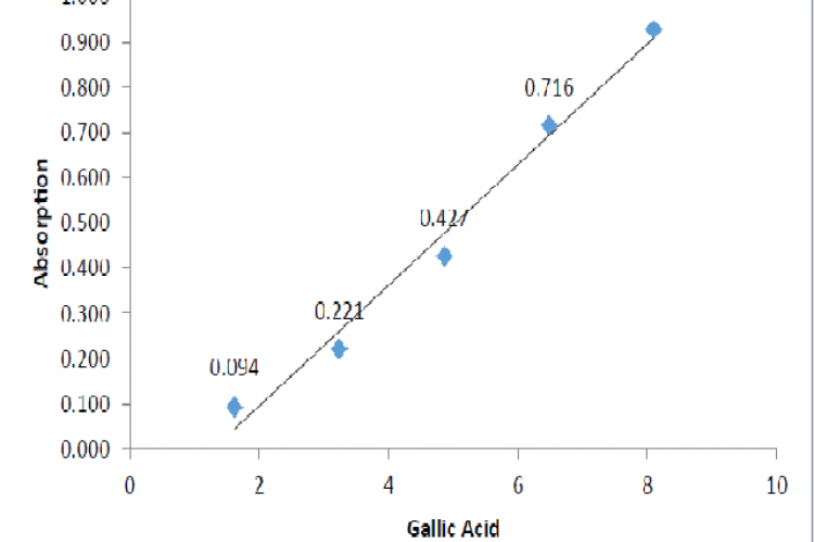 Calibration curve of gallic acid standard.