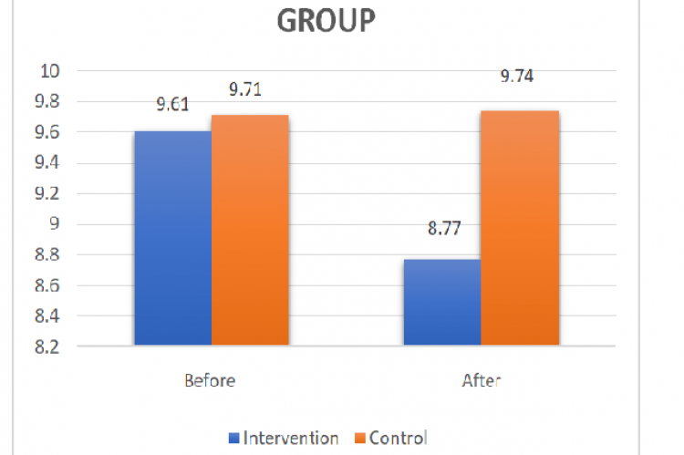 Comparison of changes in mean HbA1c before and after the intervention group and the control group