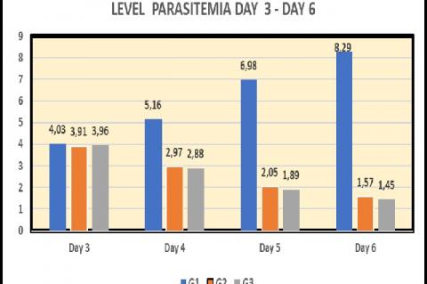 Observation of Parasitemia Level on 3rd – 6th Day