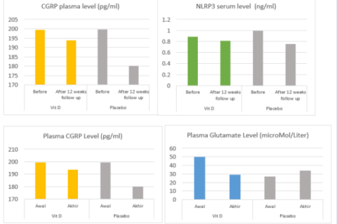 Comparison of each biomarker level in the Vitamin D3 and placebo groups after 12 weeks of observation.