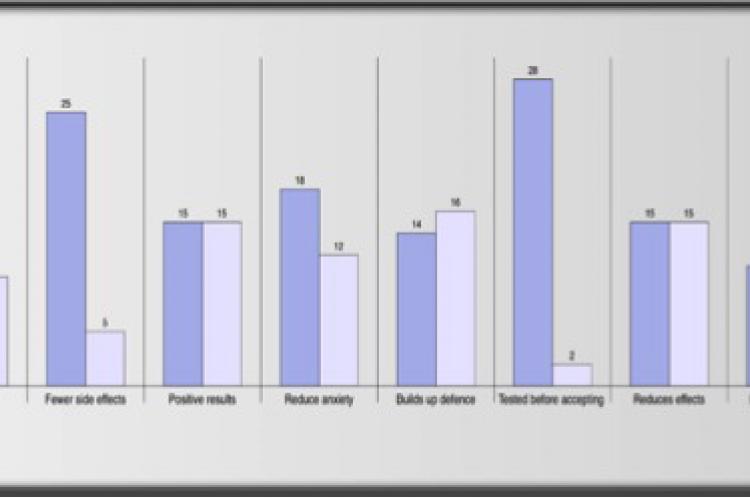 Graph representing the awareness of CAM