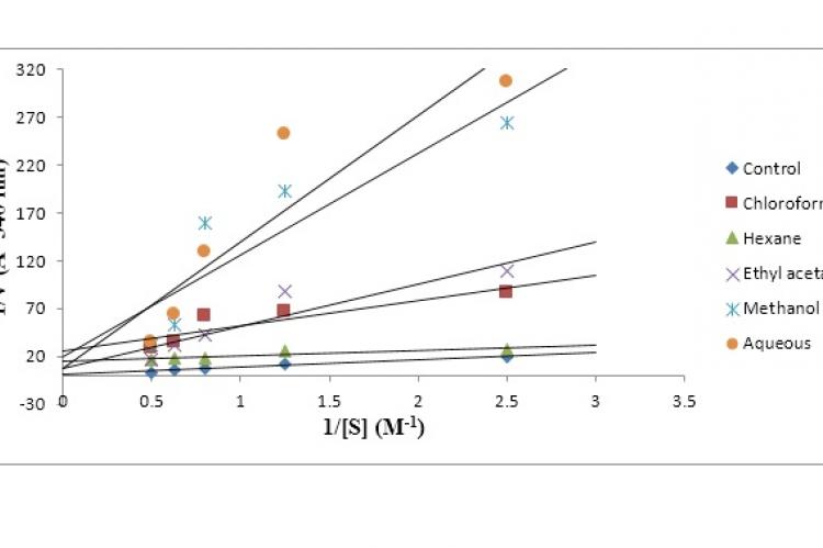 Lineweaver-Burk plot