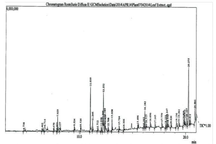 GC MS Analysis Of Ethyl Acetate Extract Of Whole Plant Of Rostellularia GC MS Analysis Of Ethyl Acetate Extract Of Whole Plant Of Rostellularia