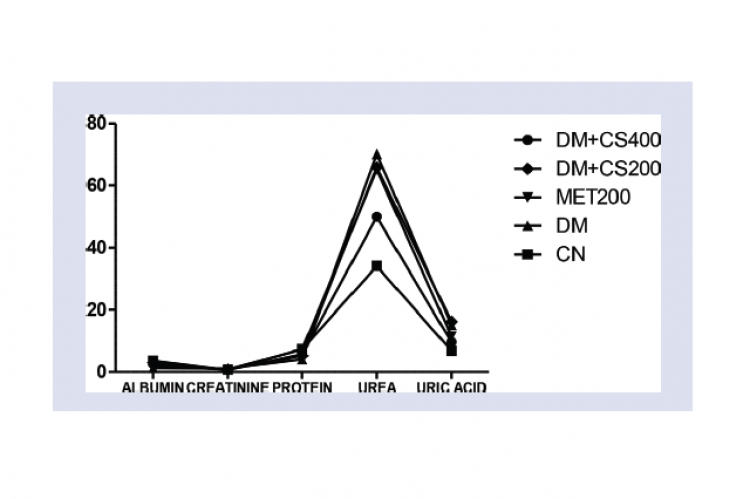 Effect of coriandrum sativum on kidney function test in alloxan induced diabetic model.