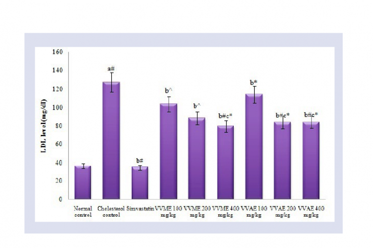 Effect of VVME and VVAE on LDL level in cholesterol induced hypercholesterolemia