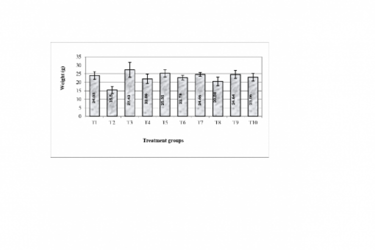 Changes in the Liver weight of the experimental rats.