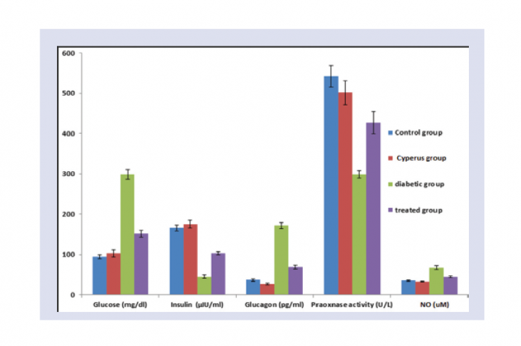 Mean serum glucose, glucagon and NO levels were significantly high and serum insulin and serum praoxnase activity level were significantly low in diabetic group compared to normal group.