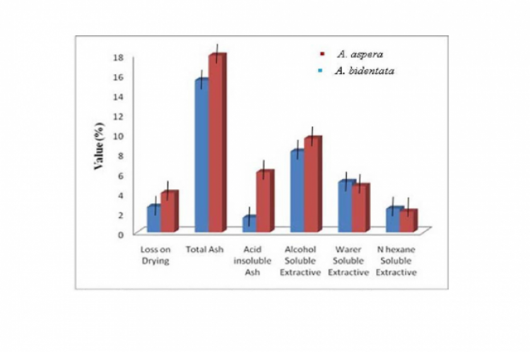 Comparative physicochemical parameter of two Achyranthus species (Values are mean ± S.D).