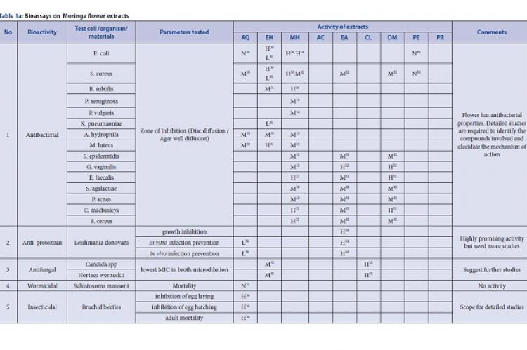 Bioassays on Moringa flower extracts