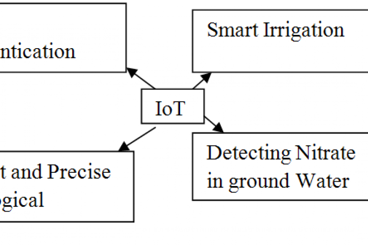 Architecture of IoT in agriculture.