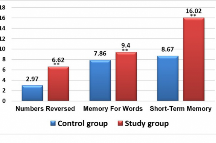 Comparison of follow up scores of short-term memory between study and control group.