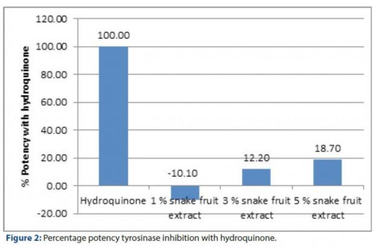 Percentage potency tyrosinase inhibition with hydroquinone