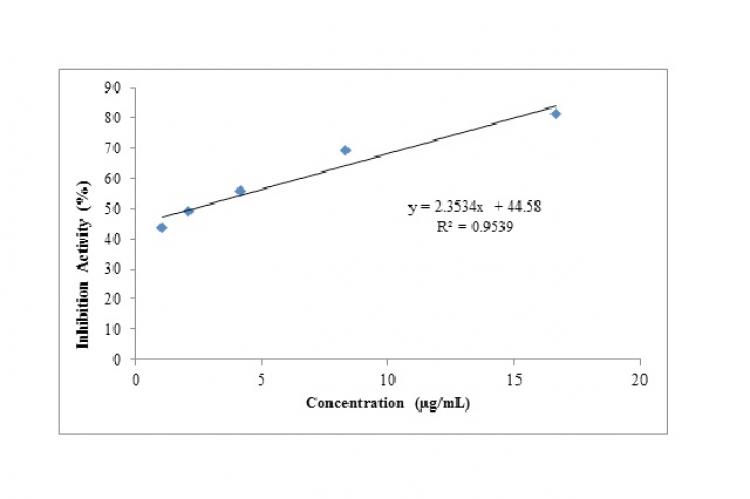 IC50 curve of ethyl acetate fraction of Watercress.