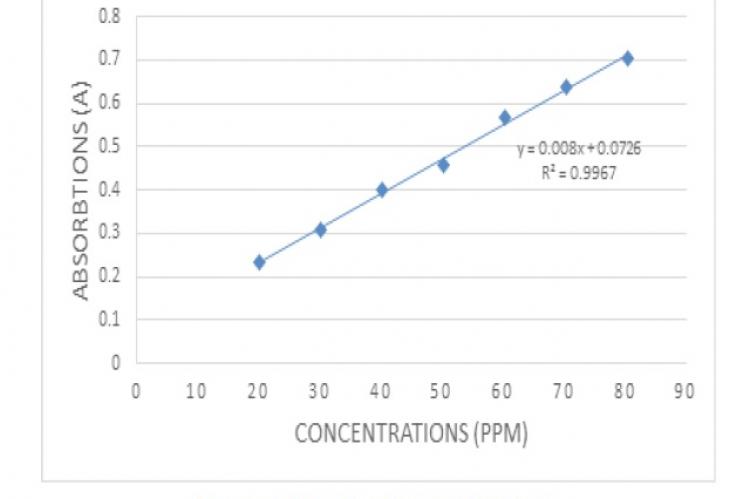 Standard Calibration Curve of Gallic Acid