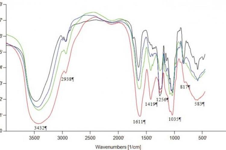 Overlaid FTIR spectra