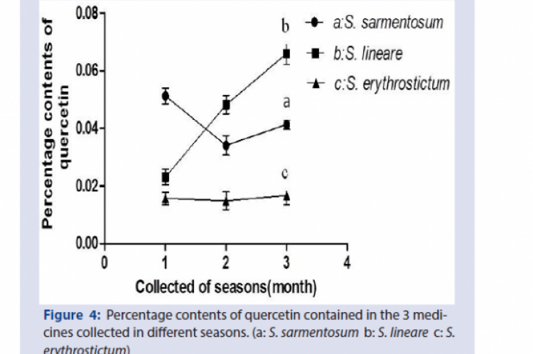 Percentage contents of quercetin contained in the 3 medicines collected in different seasons. (a: S. sarmentosum b: S. lineare c: S. erythrostictum)