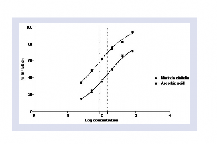 Nitric oxide scavenging assay of Morinda citrifolia fruit extract