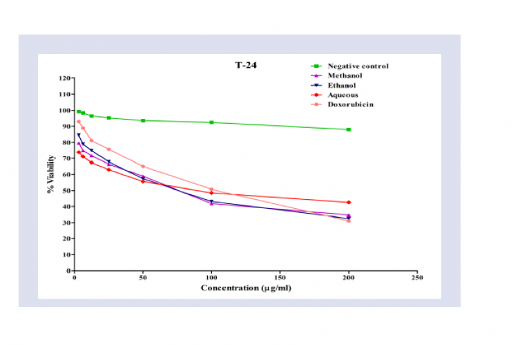 Cytotoxicity cell viability of S. glauca Negative control, Ethyl acetate, Methanol, Ethanol, Aqueous,