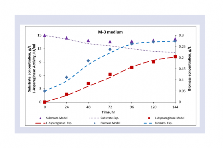 Experimental and model predicted kinetics of biomass growth, substrate utilization and L-Asparaginase activity using M-3 medium.