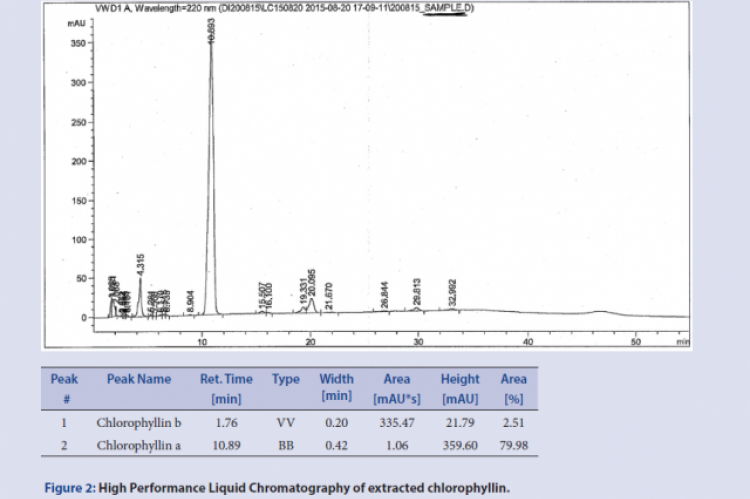 High Performance Liquid Chromatography of extracted chlorophyllin