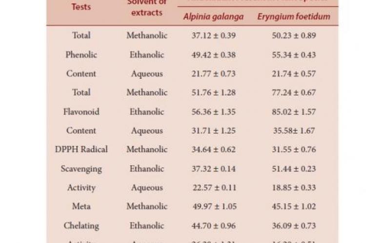 Antioxidant activity of various extracts of rhizome of Alpinia galanga and leaves of Eryngium foetidum