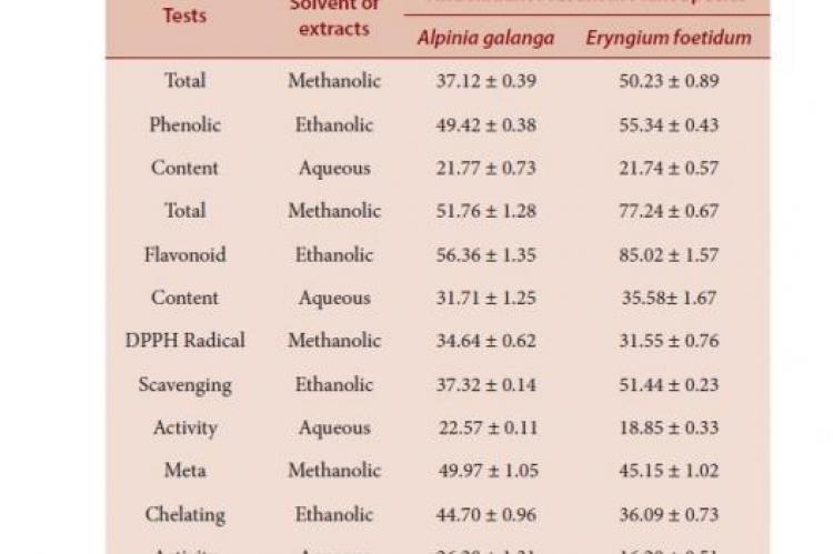 Antioxidant activity of various extracts of rhizome of Alpinia galanga and leaves of Eryngium foetidum