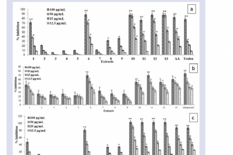 Antioxidant activity of different species of C. decapetala.