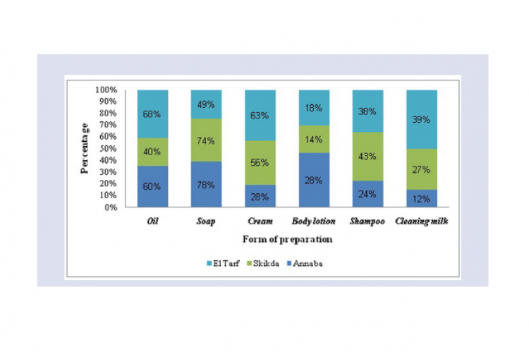 Distribution‘s form preparation of phytocosmetics in each district.