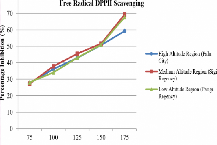 Antioxidant activity of M. oleifera extract from regions with different elevation