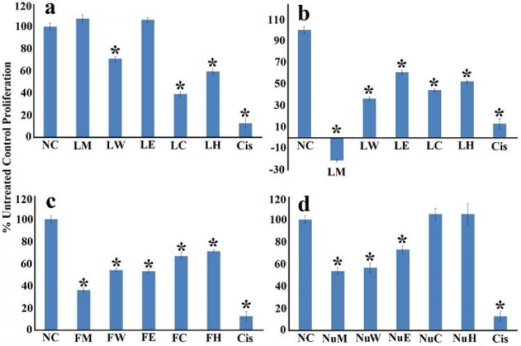 Anti-proliferative activity