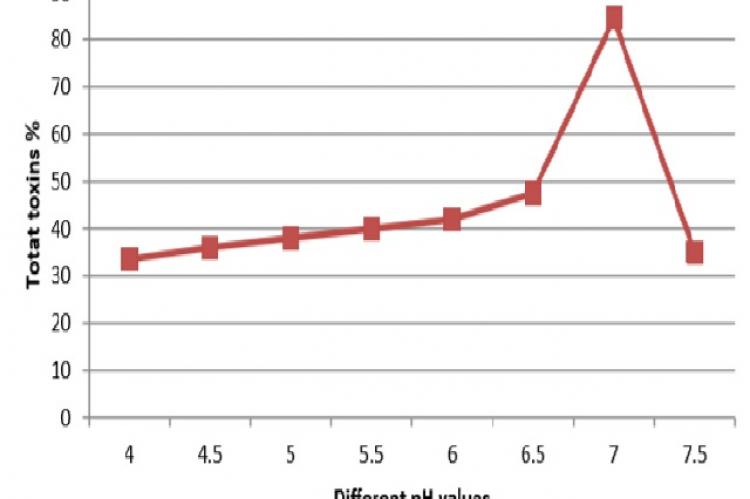 Effect of different pH values on toxins production from shrimp