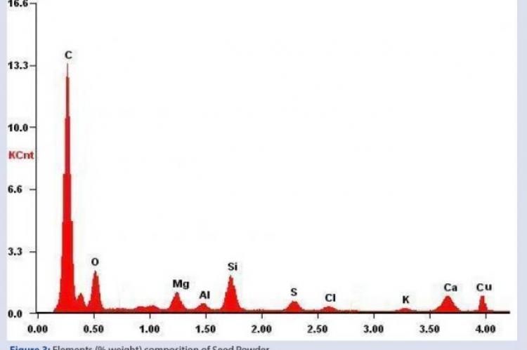 Elements (% weight) composition of Seed Powder