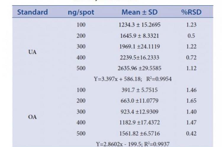 Linearity of the method