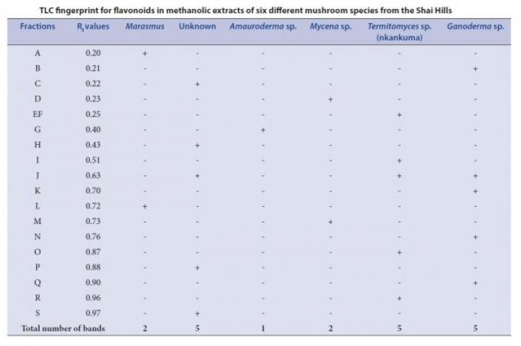 TLC fingerprint for flavonoids in methanolic extracts of six different mushroom species from the Shai Hills