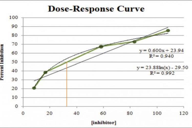 Dose response curve of Fraction 8