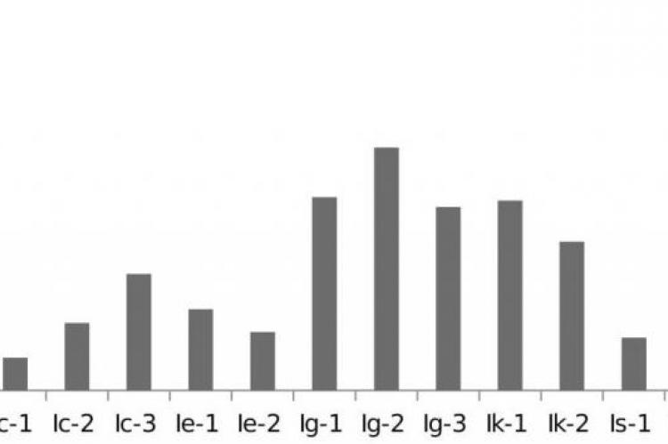 Percentage content of irigenin in the different species of Iris plant collected from different ecogeographical regions of Kashmir.