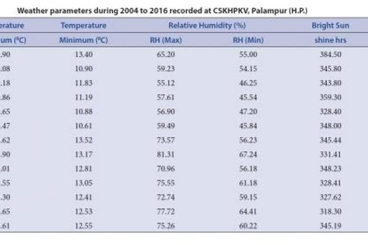 Weather parameters during 2004 to 2016 recorded at CSKHPKV, Palampur (H.P.)