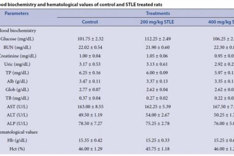 Blood biochemistry and hematological values of control and STLE treated rats