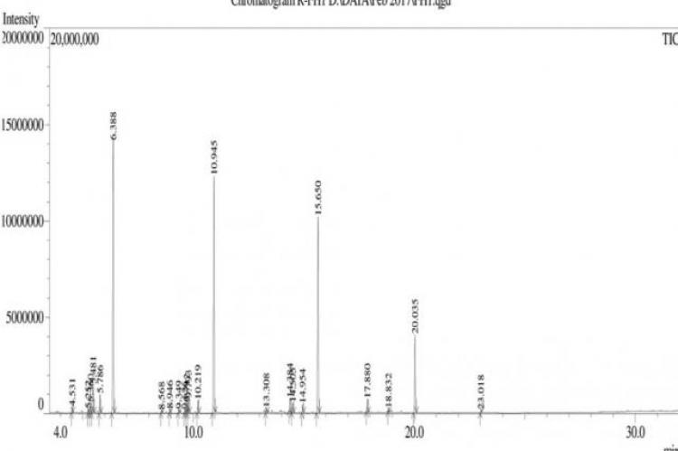 GC-MS Chromatogram for hexane extract obtained from dried fruits of Trichopus zeylanicus ssp. travancoricus Burkill ex K. Narayanan