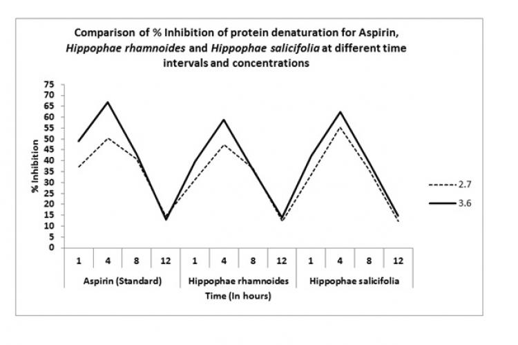 Comparison of % Inhibition of protein denaturation for Aspirin, HR and HS at different time intervals and concentrations