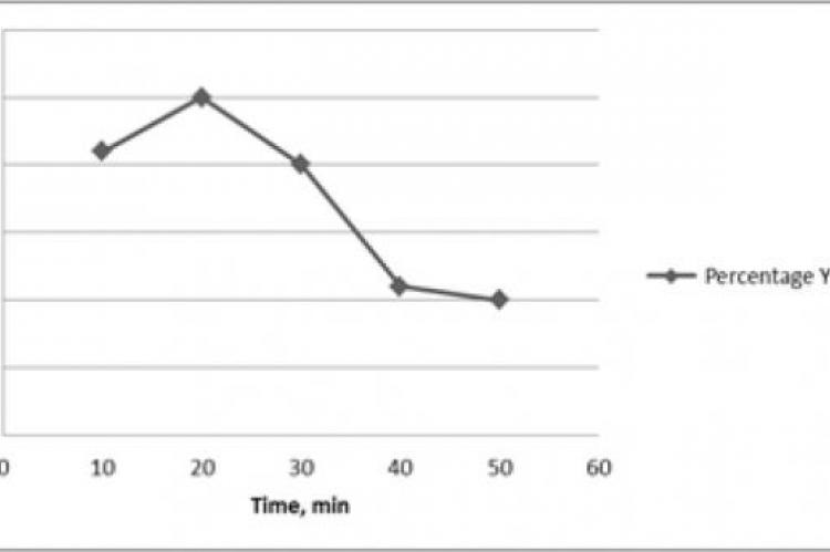 Graph of Percentage Yield against Extraction Time