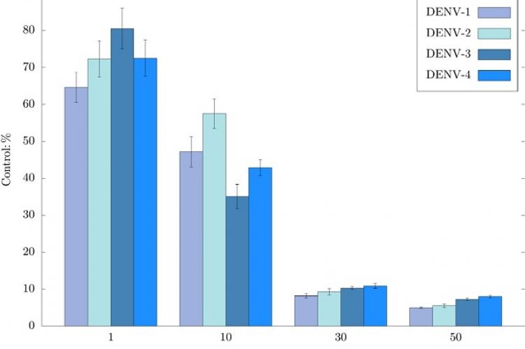 Antiviral activity of β-caryophyllene on dengue virus serotypes in the in situ cellular-ELISA assay