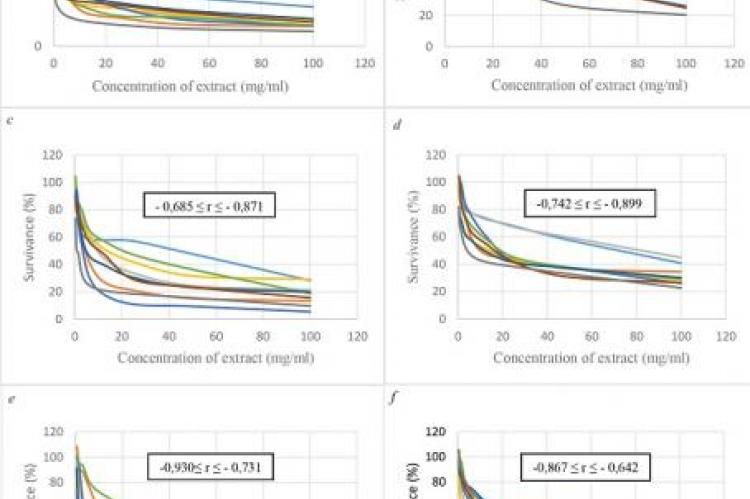 Effect of ethanol extracts on the in vitro growth of E. coli (a), S. aureus (b), L. monocytogenes (c), P. aeruginosa (d), B. cereus (e), S. enterica (f ).