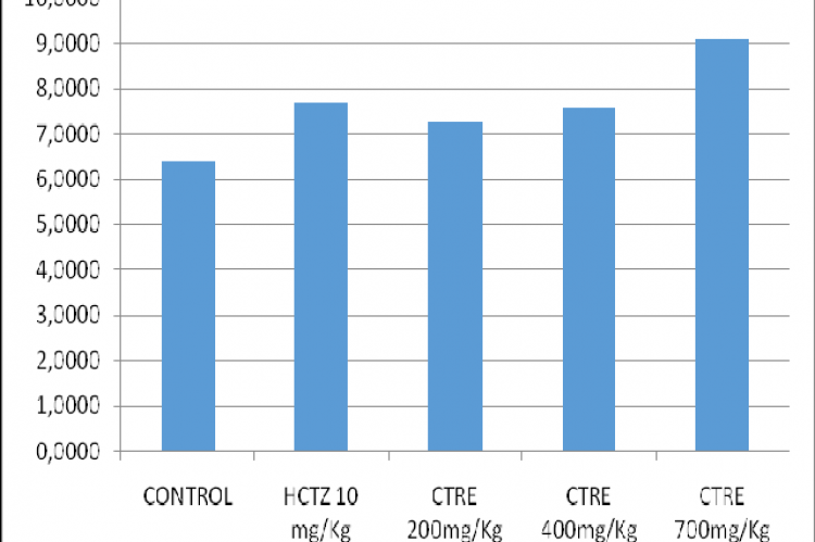 Effects of oral administration of CTRE on urinary pH. Values are mean ±SEM. *P < 0.05, **P< 0.001, significant against the control group