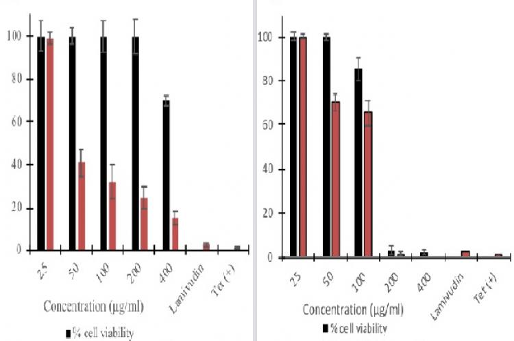 Dose-dependent effects of P. niruri 