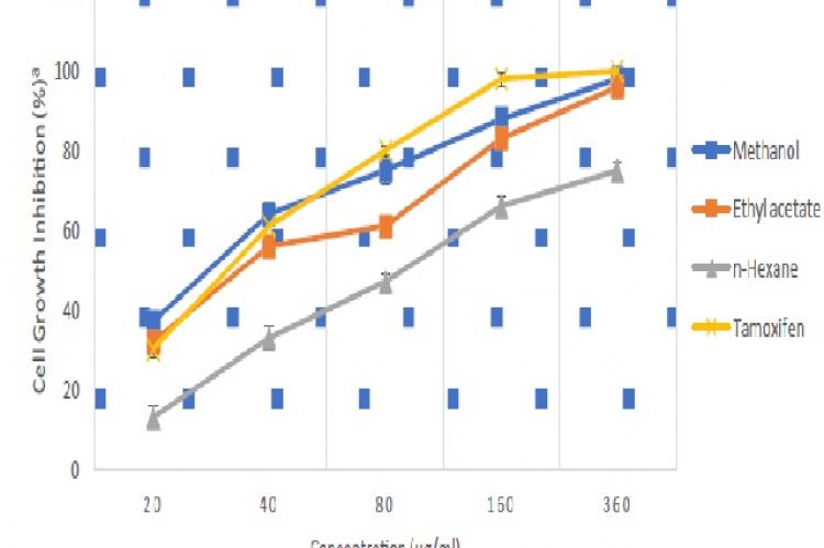 Anticancer activity of different C. tenuis extracts applied to MCF-7 cell line (◊ Methanol, □ Ethyl acetate, Δ n-Hexane) and * Tamoxifen as a positive control drug