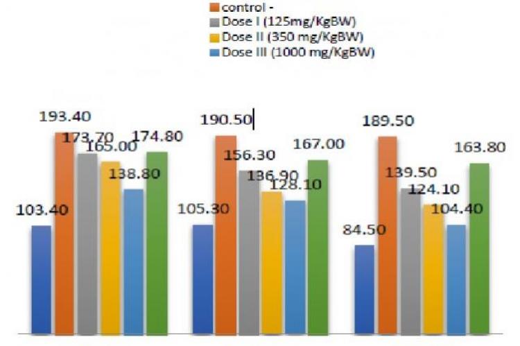 Diagram of the average blood glucose levels for 21 days of observation